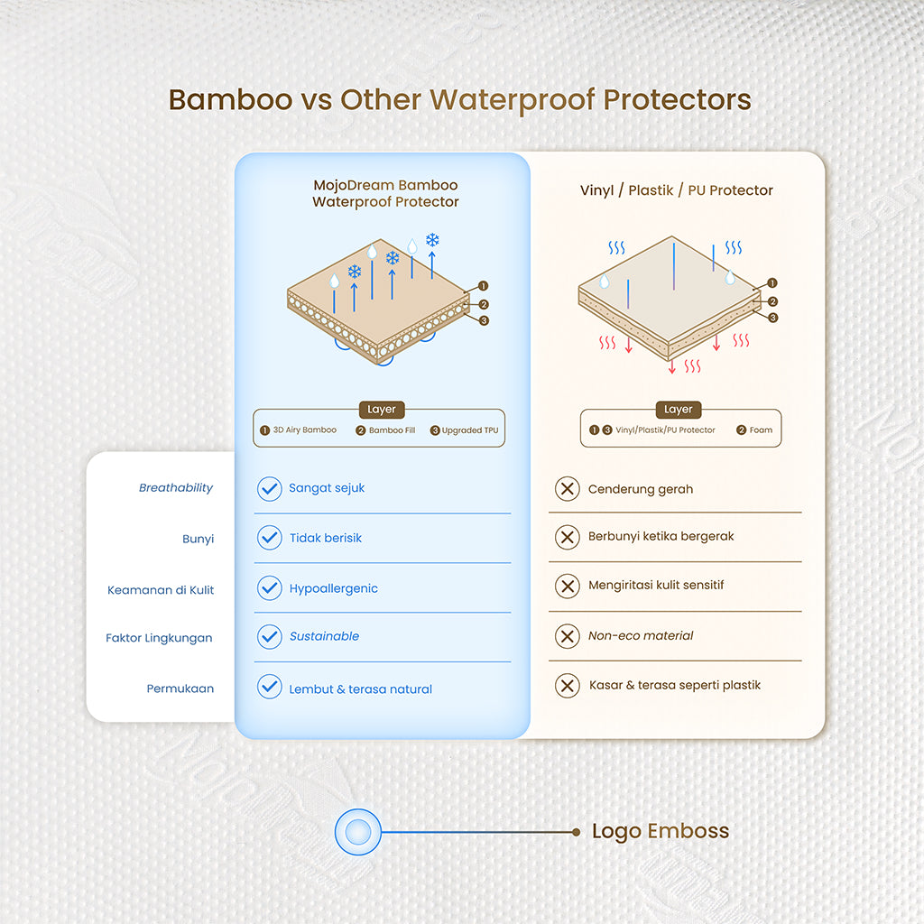 MOJOKOE Premium Bamboo Waterproof Mattress Protector | Pelindung Kasur Anti Ompol